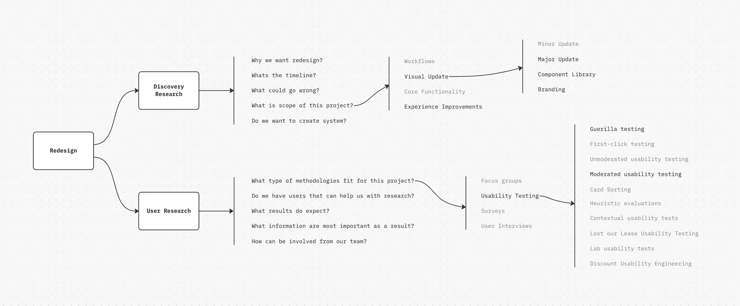 Decision Tree